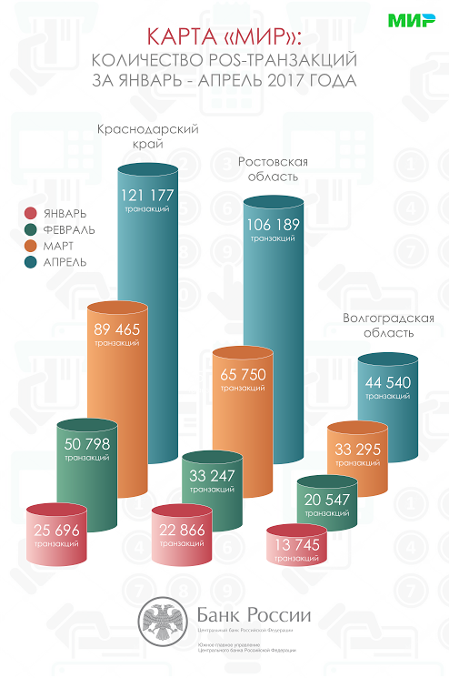 На Дону и Кубани выросло число операций с картами "Мир" 1 На Дону и Кубани выросло число операций с картами "Мир" 1