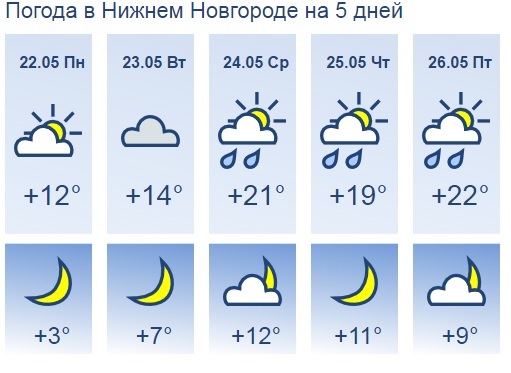 Погода в Нижнем Новгороде на неделю. Погода в Нижнем сегодня по часам. Погода в н Новгороде на неделю.