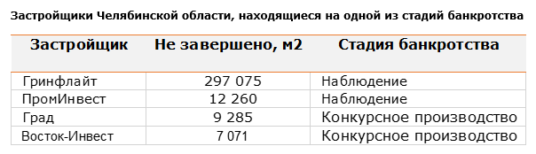 Челябинская область попала в антирейтинг реестра застройщиков благодаря «Гринфлайту» 1 Челябинская область попала в антирейтинг реестра застройщиков благодаря «Гринфлайту» 1
