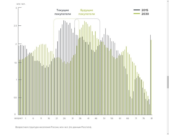 Покупателей будет меньше, и они станут старше. Перемены на рынке жилья в ближайшие 15 лет 1 Покупателей будет меньше, и они станут старше. Перемены на рынке жилья в ближайшие 15 лет 1