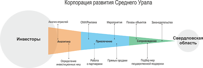 Окно для инвестора. Как продается Свердловская область 2 Окно для инвестора. Как продается Свердловская область 2
