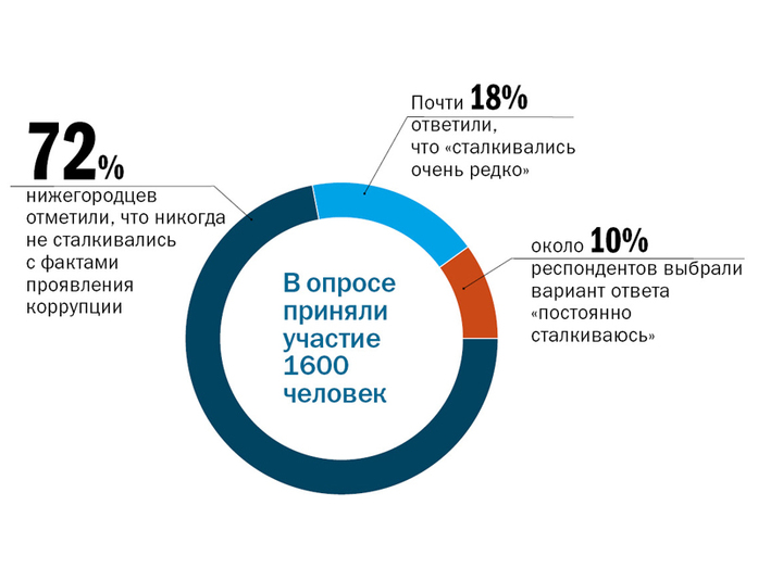 Каждый десятый нижегородец постоянно сталкивается с коррупцией 1 Каждый десятый нижегородец постоянно сталкивается с коррупцией 1