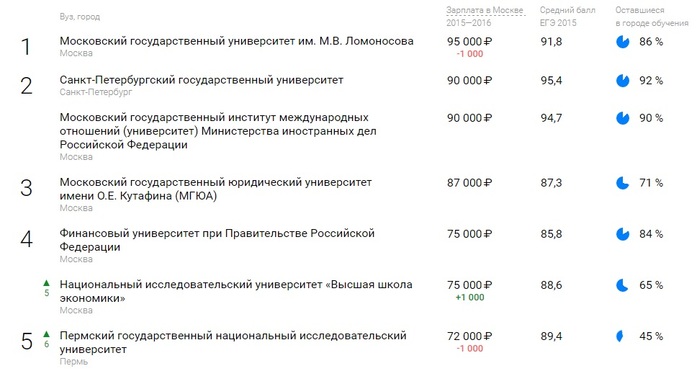 вуз екатеринбург бюджет. казанский медицинский университет проходной балл 2021. смоленск медицинский университет проходной балл. основные статьи расходов бюджета. вуз екатеринбург бюджет.