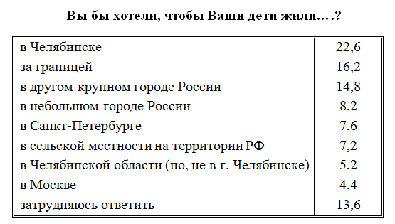 Челябинск, Сочи или Париж? Горожане рассказали, о каком будущем мечтают для своих детей 1 Челябинск, Сочи или Париж? Горожане рассказали, о каком будущем мечтают для своих детей 1