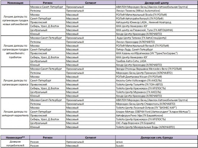 Нижегородский автосалон стал лучшим дилером по итогам 2017 г. 1 Нижегородский автосалон стал лучшим дилером по итогам 2017 г. 1