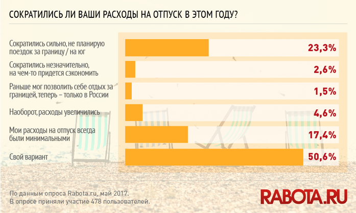 Четвертая часть нижегородцев значительно сократила расходы на отпуск - опрос 1 Четвертая часть нижегородцев значительно сократила расходы на отпуск - опрос 1