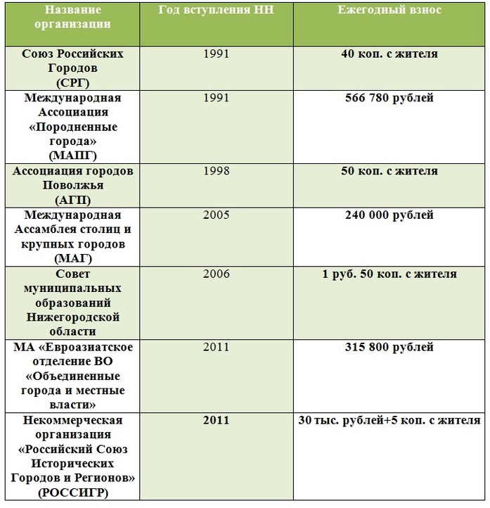 Нижегородская мэрия назвала стоимость членства в различных ассоциациях 1 Нижегородская мэрия назвала стоимость членства в различных ассоциациях 1