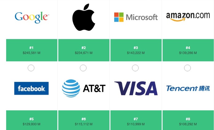 Google, Apple и Microsoft возглавили рейтинг самых дорогих брендов мира 1 Google, Apple и Microsoft возглавили рейтинг самых дорогих брендов мира 1