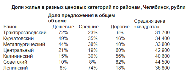 В Челябинске рассказали, где искать самые дешевые квартиры в новостройках 1 В Челябинске рассказали, где искать самые дешевые квартиры в новостройках 1