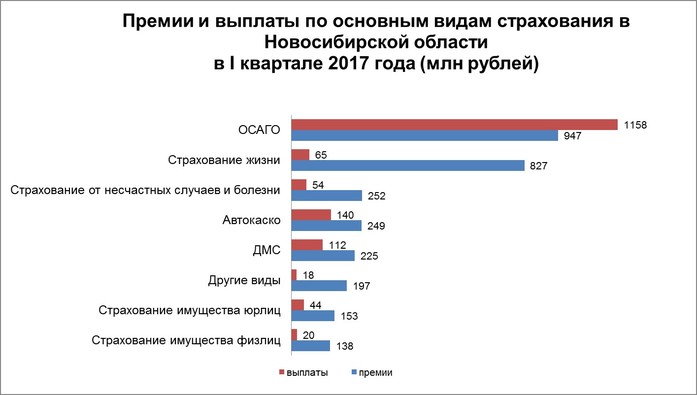 Страхование жизни новосибирцев принесло бизнесу в 1,6 раза больше денег, чем год назад 1 Страхование жизни новосибирцев принесло бизнесу в 1,6 раза больше денег, чем год назад 1