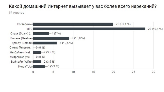 Результаты опроса на тему "Домашний Интернет" 1 Результаты опроса на тему "Домашний Интернет" 1