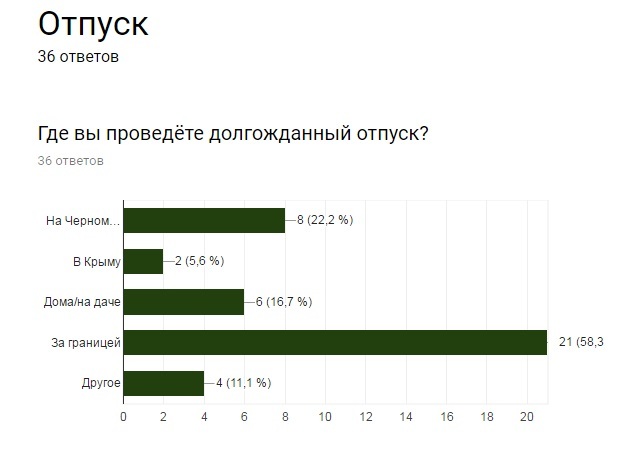 Результаты опроса на тему "Отпуск-2017" 1 Результаты опроса на тему "Отпуск-2017" 1