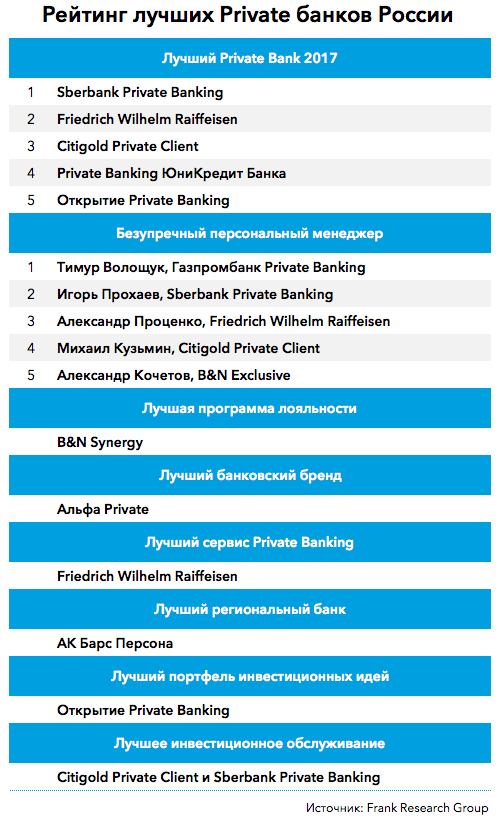 Где хранят деньги состоятельные россияне: РЕЙТИНГ БАНКОВ 1 Где хранят деньги состоятельные россияне: РЕЙТИНГ БАНКОВ 1