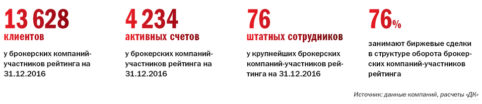 В Челябинске опубликован рейтинг крупнейших брокеров 1 В Челябинске опубликован рейтинг крупнейших брокеров 1