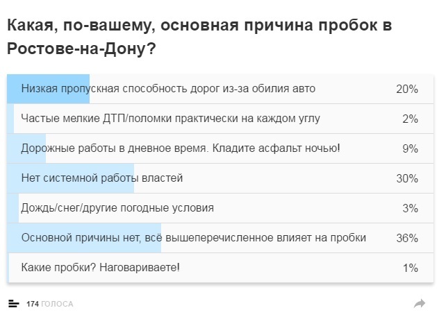 Результаты опроса "Причины пробок в Ростове" 1 Результаты опроса "Причины пробок в Ростове" 1