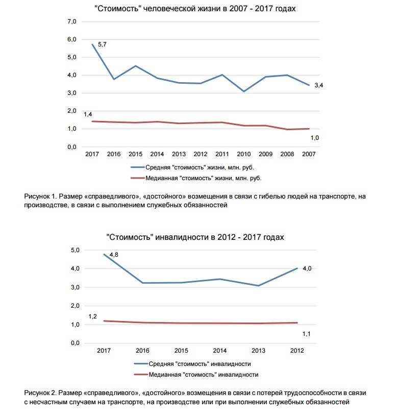 «Стоимость» жизни нижегородцев оказалась самой низкой в России 1 «Стоимость» жизни нижегородцев оказалась самой низкой в России 1