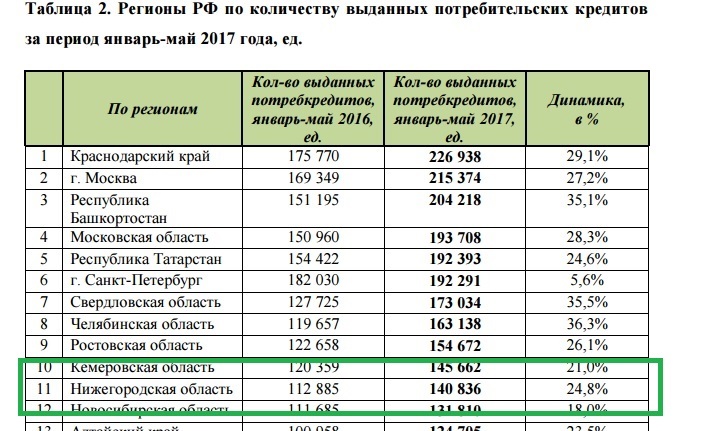 Объёмы и количество кредитов в Нижегородской области выросли на треть 1 Объёмы и количество кредитов в Нижегородской области выросли на треть 1