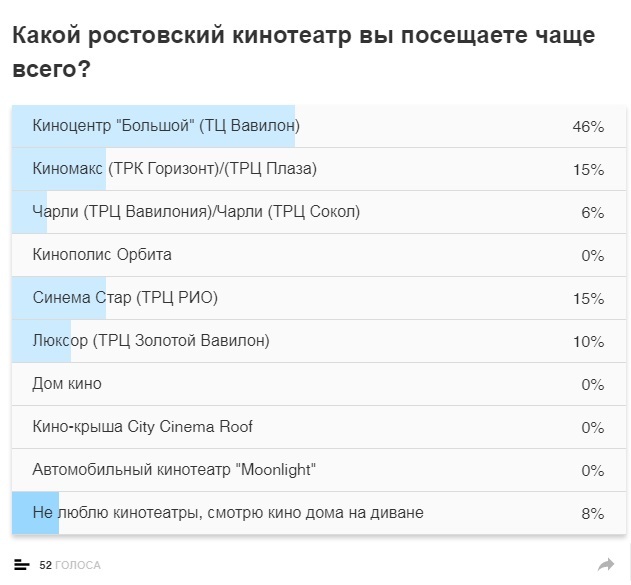 Результаты опроса на тему "Кинотеатры" 1 Результаты опроса на тему "Кинотеатры" 1