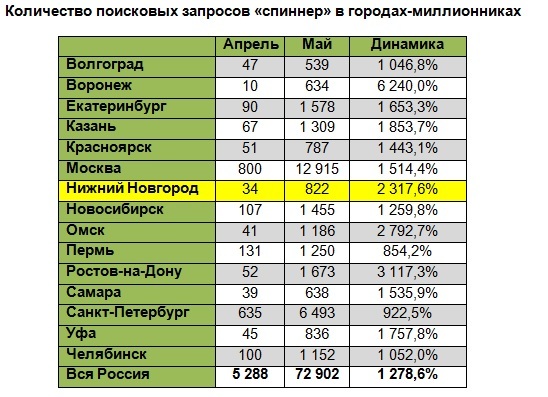 +2000%. Аналитики зафиксировали вирусный спрос на «вертушки» 1 +2000%. Аналитики зафиксировали вирусный спрос на «вертушки» 1
