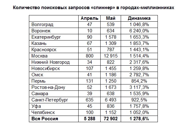 Жители Ростова массово устремились на Avito за "спиннерами" 1 Жители Ростова массово устремились на Avito за "спиннерами" 1