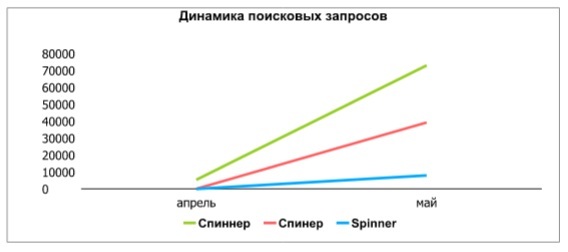 Жители Ростова массово устремились на Avito за "спиннерами" 2 Жители Ростова массово устремились на Avito за "спиннерами" 2
