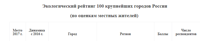 Ростов-на-Дону занял 39 место в экологическом рейтинге 1 Ростов-на-Дону занял 39 место в экологическом рейтинге 1