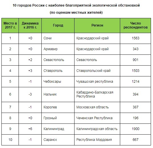 Ростов-на-Дону занял 39 место в экологическом рейтинге 3 Ростов-на-Дону занял 39 место в экологическом рейтинге 3