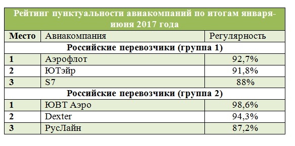 Составлен рейтинг самых пунктуальных авиакомпаний в Нижнем Новгороде 1 Составлен рейтинг самых пунктуальных авиакомпаний в Нижнем Новгороде 1