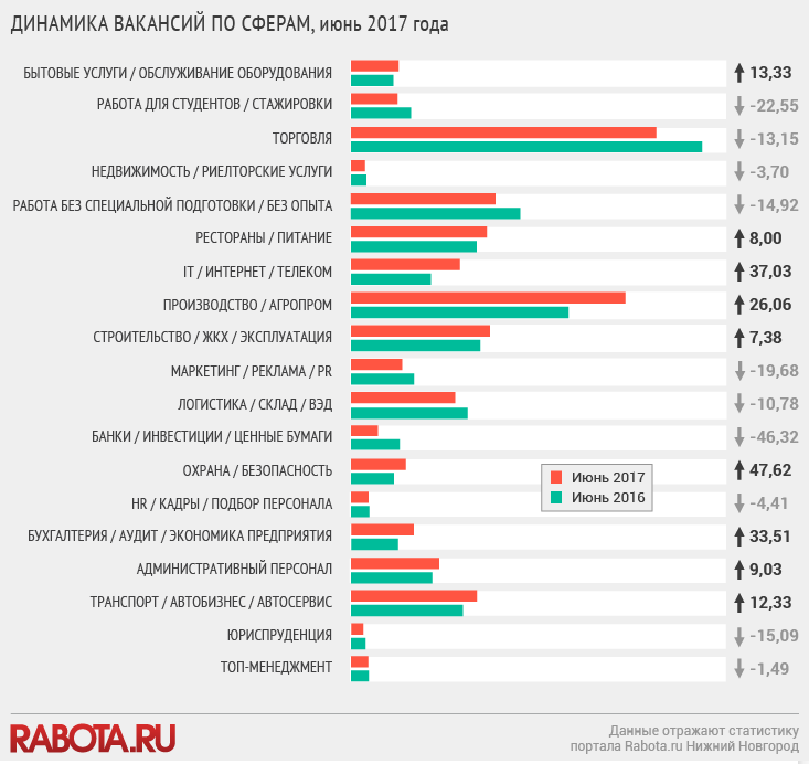 Спрос на сотрудников в Нижнем Новгороде вырос на 3% - исследование 1 Спрос на сотрудников в Нижнем Новгороде вырос на 3% - исследование 1