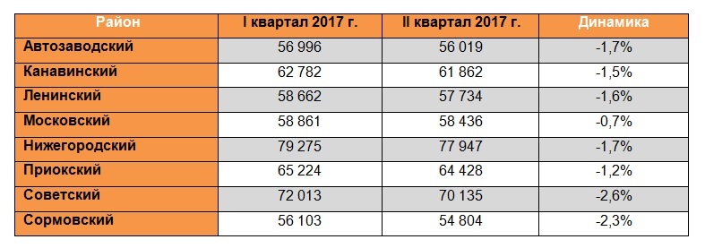 Стоимость квартир в Нижнем Новгороде падает на фоне роста арендных ставок 1 Стоимость квартир в Нижнем Новгороде падает на фоне роста арендных ставок 1