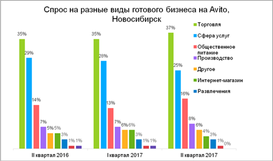 «Продам готовый бизнес»: количество предложений и их стоимость выросли в Новосибирске 1 «Продам готовый бизнес»: количество предложений и их стоимость выросли в Новосибирске 1