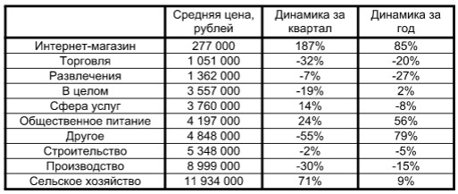 В Ростове средняя цена на готовый бизнес составляет 3,56 млн рублей 2 В Ростове средняя цена на готовый бизнес составляет 3,56 млн рублей 2