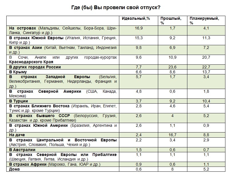 Мечты и реальность российских отпусков: «Грезят о Бора-Бора. А едут в Сочи» 2 Мечты и реальность российских отпусков: «Грезят о Бора-Бора. А едут в Сочи» 2