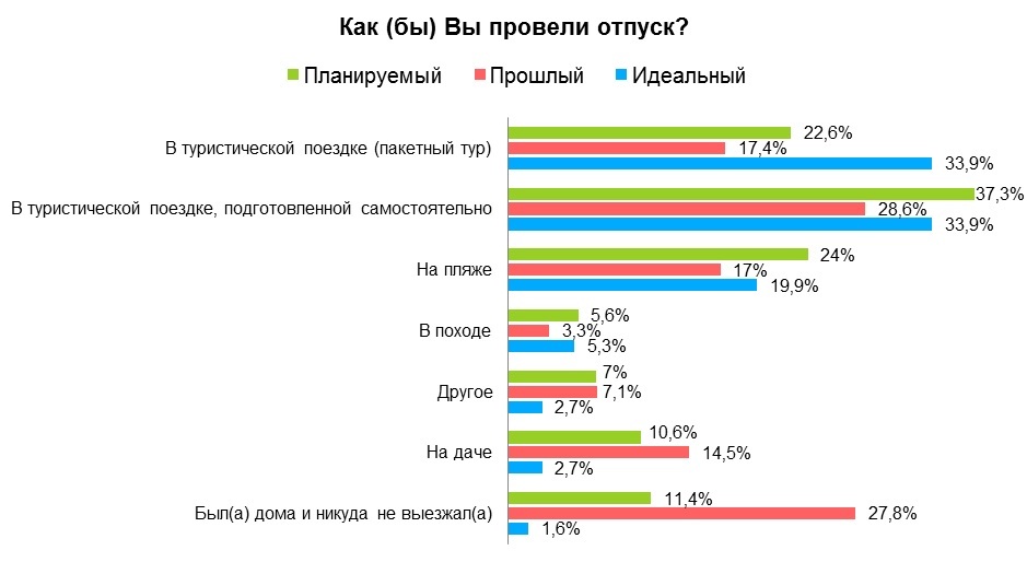 Мечты и реальность российских отпусков: «Грезят о Бора-Бора. А едут в Сочи» 4 Мечты и реальность российских отпусков: «Грезят о Бора-Бора. А едут в Сочи» 4