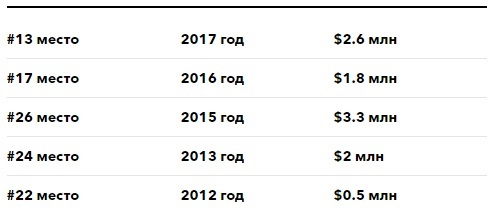 Ростовский рэпер Баста приблизился к ТОП-10 рейтинга Forbes 1 Ростовский рэпер Баста приблизился к ТОП-10 рейтинга Forbes 1