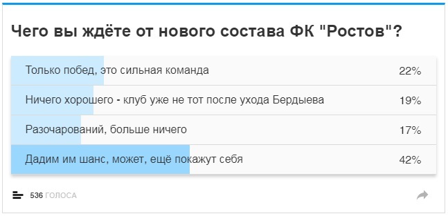 Результаты опроса "Чего ждать от нового состава команды ФК "Ростов" 1 Результаты опроса "Чего ждать от нового состава команды ФК "Ростов" 1