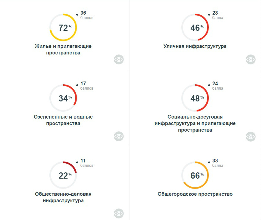 КБ «Стрелка»: состояние городской среды плохое. Чем болен Екатеринбург? 2 КБ «Стрелка»: состояние городской среды плохое. Чем болен Екатеринбург? 2