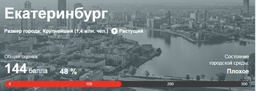 КБ «Стрелка»: состояние городской среды плохое. Чем болен Екатеринбург? 1 КБ «Стрелка»: состояние городской среды плохое. Чем болен Екатеринбург? 1