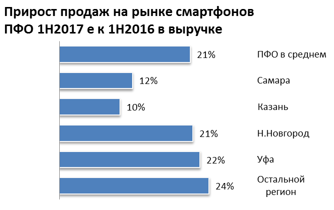 Нижний Новгород стал лидером ПФО по продаже смартфонов в 1 полугодии 1 Нижний Новгород стал лидером ПФО по продаже смартфонов в 1 полугодии 1
