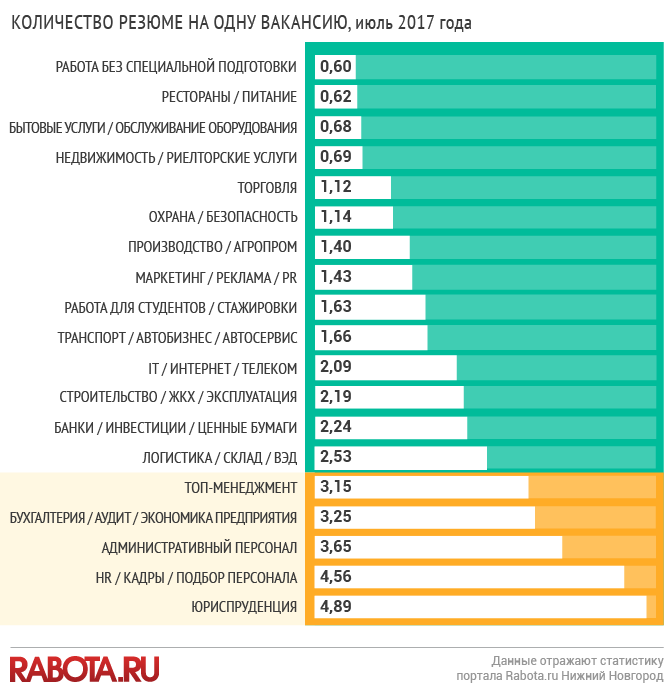 Число резюме в июле в Нижнем Новгороде снизилось на 6% 1 Число резюме в июле в Нижнем Новгороде снизилось на 6% 1