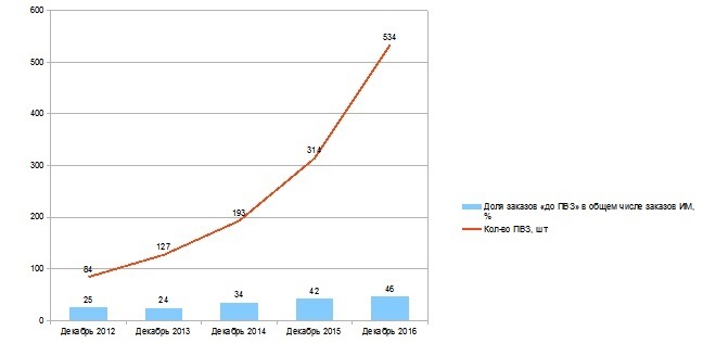 Логистика – залог успеха интернет-магазина. Как выбрать «своего» оператора доставки? 3 Логистика – залог успеха интернет-магазина. Как выбрать «своего» оператора доставки? 3
