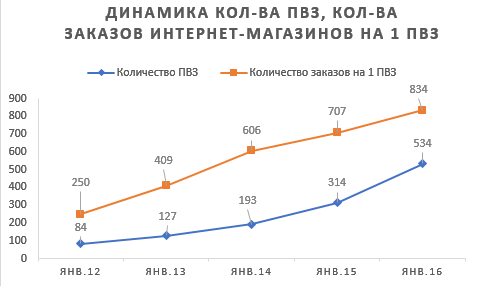 Логистика – залог успеха интернет-магазина. Как выбрать «своего» оператора доставки? 5 Логистика – залог успеха интернет-магазина. Как выбрать «своего» оператора доставки? 5
