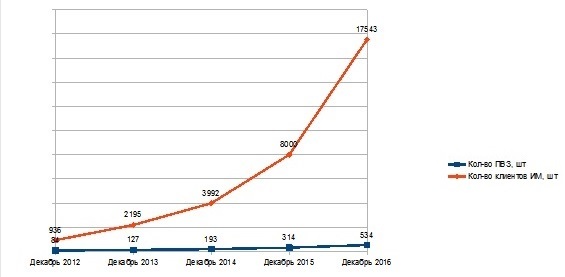 Логистика – залог успеха интернет-магазина. Как выбрать «своего» оператора доставки? 4 Логистика – залог успеха интернет-магазина. Как выбрать «своего» оператора доставки? 4