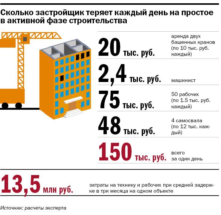 Задержали начало продаж квартир на день? Потеряли 3 млн руб. прибыли! — Денис Злоказов 2 Задержали начало продаж квартир на день? Потеряли 3 млн руб. прибыли! — Денис Злоказов 2