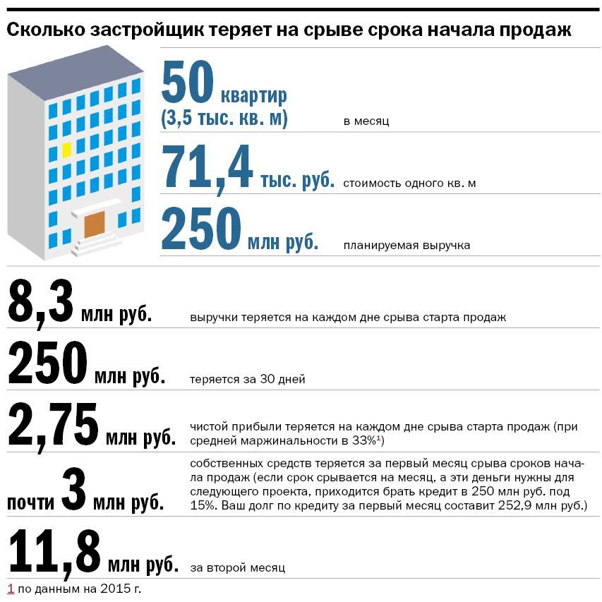 Задержали начало продаж квартир на день? Потеряли 3 млн руб. прибыли! — Денис Злоказов 1 Задержали начало продаж квартир на день? Потеряли 3 млн руб. прибыли! — Денис Злоказов 1
