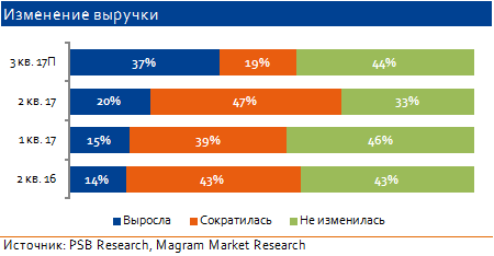 Челябинские предприниматели негативно оценили условия для ведения бизнеса. ИССЛЕДОВАНИЕ 1 Челябинские предприниматели негативно оценили условия для ведения бизнеса. ИССЛЕДОВАНИЕ 1