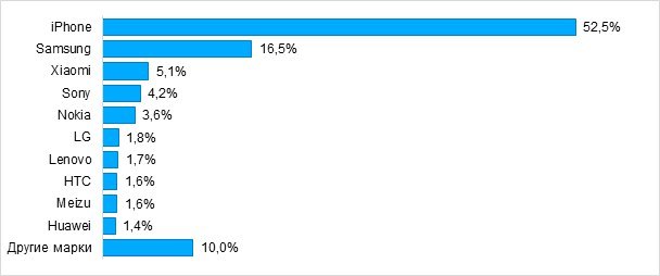 Iphone стал самым покупаемым телефоном в Челябинске 1 Iphone стал самым покупаемым телефоном в Челябинске 1
