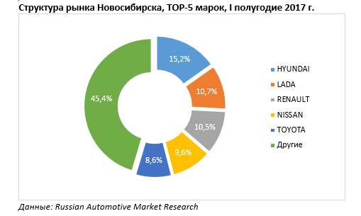 Авторынок Новосибирска вырос на 22% за первую половину 2017 г. 1 Авторынок Новосибирска вырос на 22% за первую половину 2017 г. 1