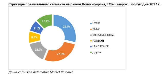 Авторынок Новосибирска вырос на 22% за первую половину 2017 г. 2 Авторынок Новосибирска вырос на 22% за первую половину 2017 г. 2