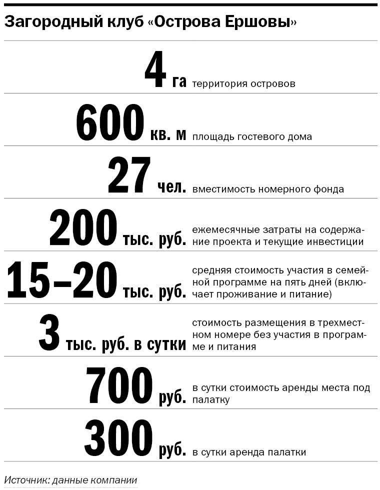 Без гаджетов и алкоголя. Как «Острова Ершовы» меняют представление о загородном отдыхе 2 Без гаджетов и алкоголя. Как «Острова Ершовы» меняют представление о загородном отдыхе 2